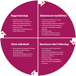 Figur Sirkelen for læring og undervisning: 1)Dekonstruere modelltekst 2)Konstruere tekst i fellesskap 3)Skrive individuelt 4)Bygge kunnskap