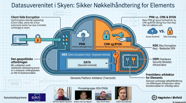 Bilde viser gruppemedlemmene i gurppe B26-ITK06, i tillegg til et forenklet diagram som dekker noen viktige pounkter og utfordringer