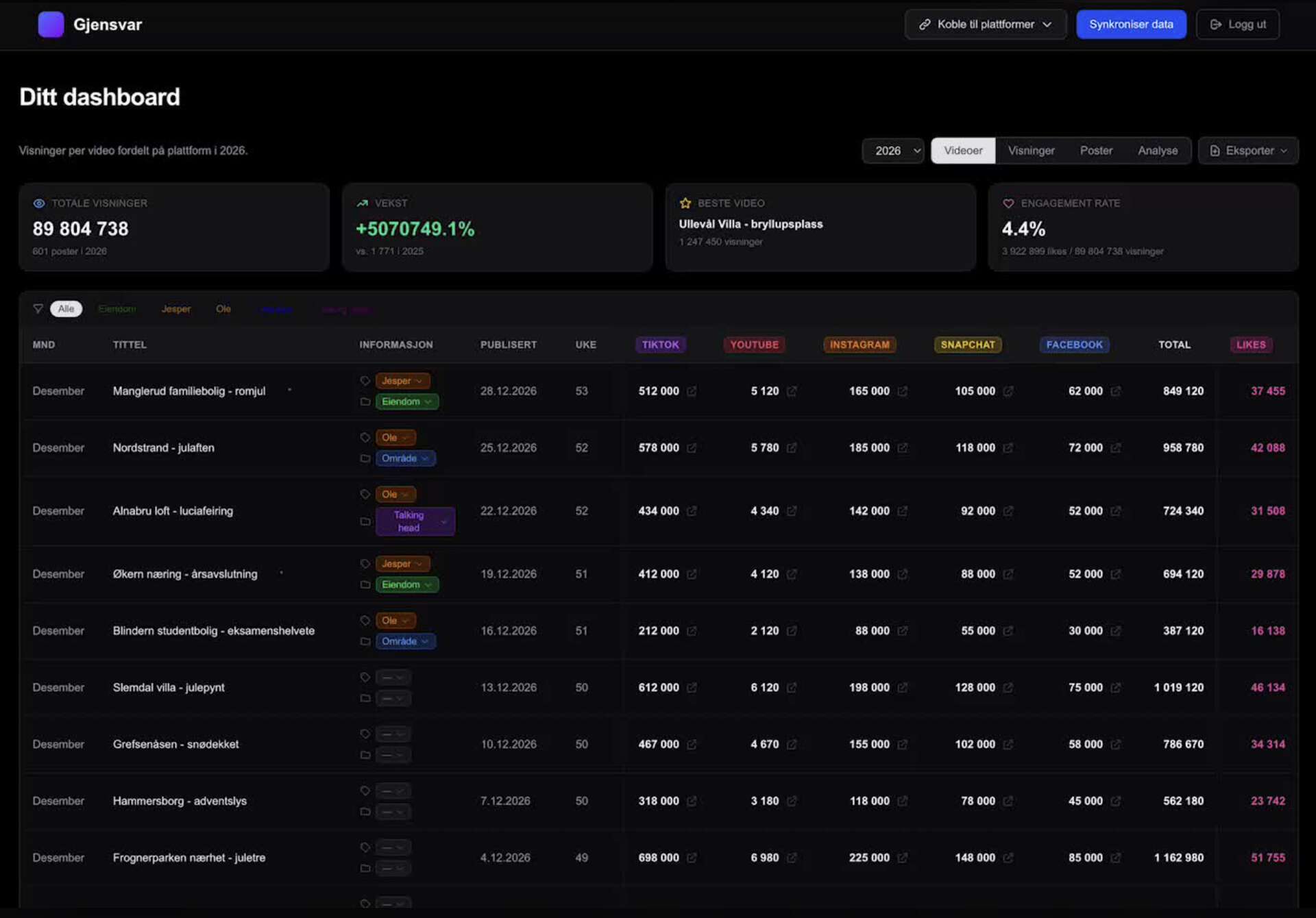 Bilde: nettside som viser Gjensvar-dashboardet som automatisk henter og visualiserer data fra Facebook, Instagram, TikTok og YouTube for markedsføringsbyrået Serotonic.