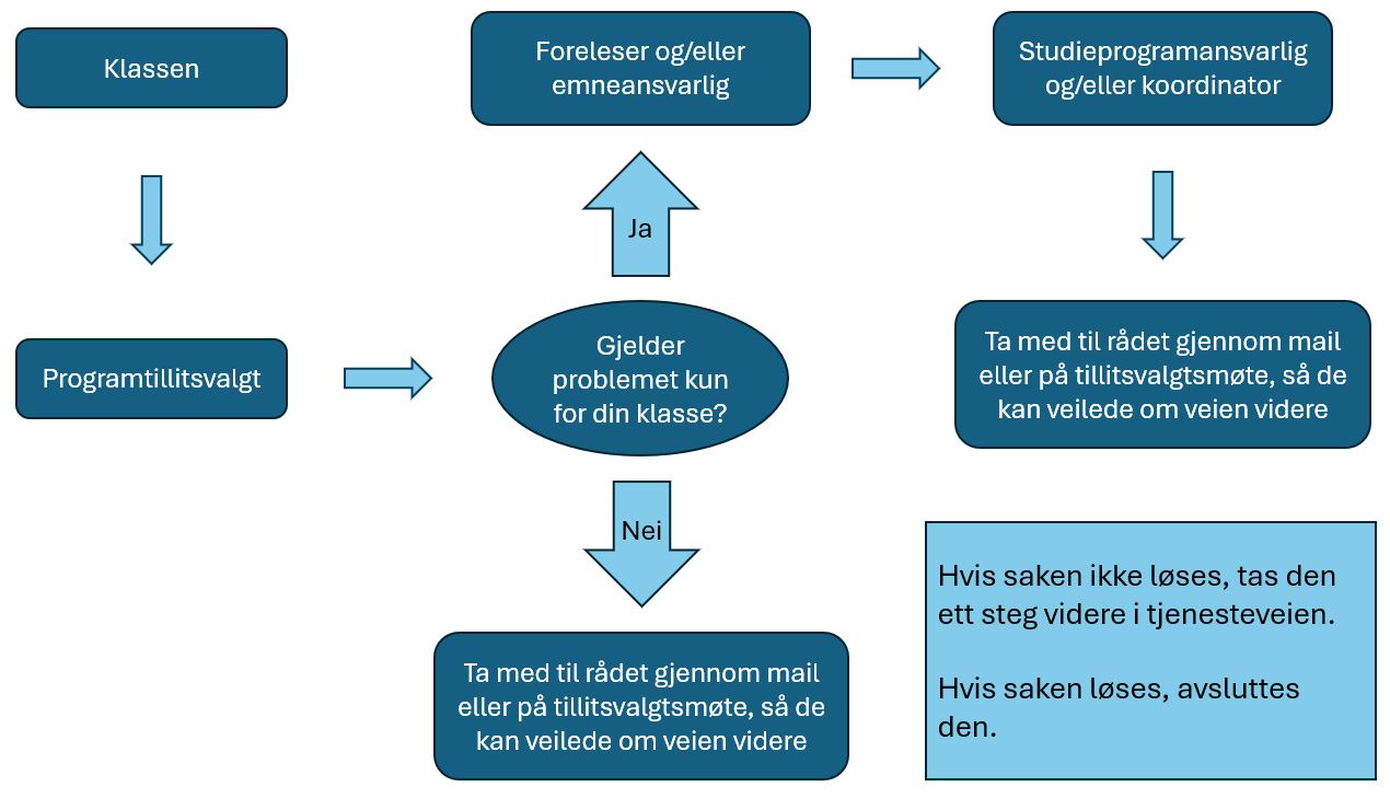 Tjenestevei skissert i et flydiagram