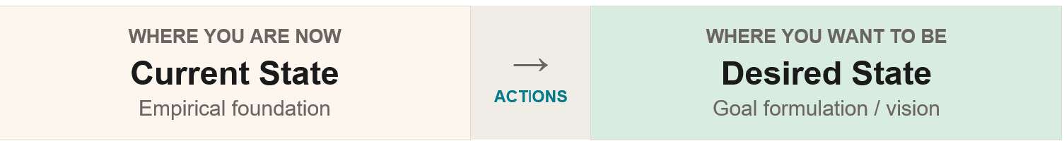 text current state and anarrow towards text desired state
