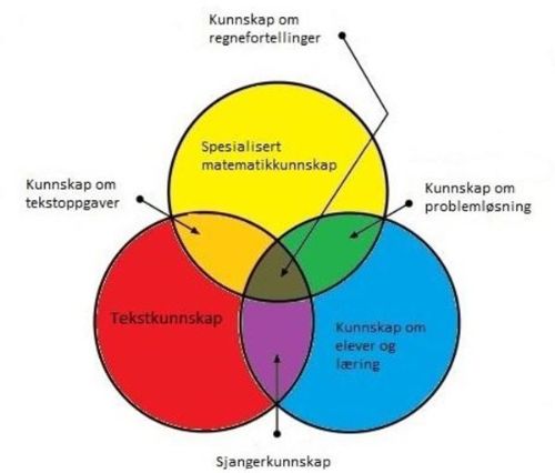 En figur laget av Stein Arnold Berggren illustrere rammeverket