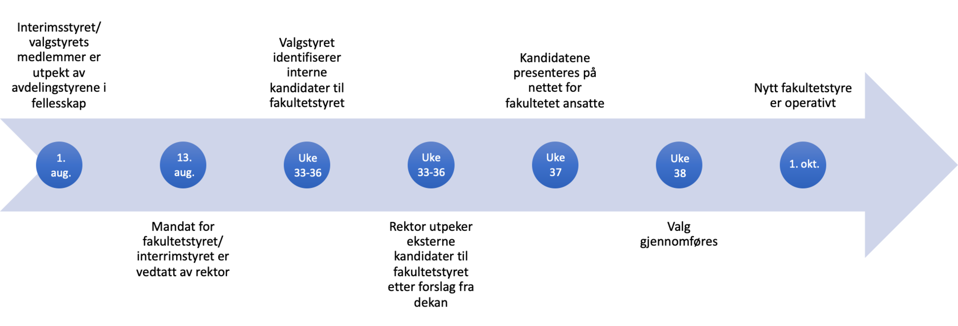 Bildet viser tidsplan for utpeking av interimsstyrer og valg av fakultetsstyrer. Til 1. august skal interimsstyret/valgstyrets medlemmer være utpekt av avdelingsstyrene i fellesskap. 13. august skal mandat for fakultetsstyret/interimsstyret være vedtatt av rektor. Uke 33-36 identifiserer valgstyret interne kandidater til fakultetsstyret. Uke 33-36 utpeker rektor eksterne kandidater til fakultetsstyret etter forslag fra dekan. Uke 27 presenteres kandidater til fakultetsstyret på nettet for fakultetets ansatte. Uke 38 gjennomføres valg og 1. oktober er nytt fakultetsstyre operativt.