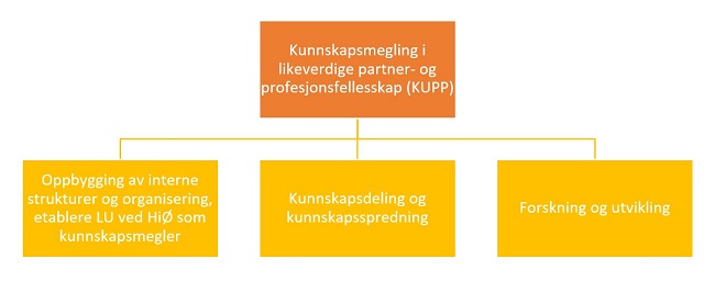 Bildet viser et diagram som viser at KUPP består av tre pilarer. Øverst vises en boks med tittelen på prosjektet: Kunnskapsmegling i likeverdige partner- og profesjonsfellesskap (KUPP). Fra denne boksen går det linjer til tre ulike og underliggende bokser. Den første av disse boksene (t.v.) står det "Oppbygging av interne strukturer og organisering, etablere LU ved HiØ som kunnskapsmegler". I den andre boksen (i midten) står det "Kunnskapsdeling og kunnskapsspredning". I den tredje boksen står "Forskning og utvikling".