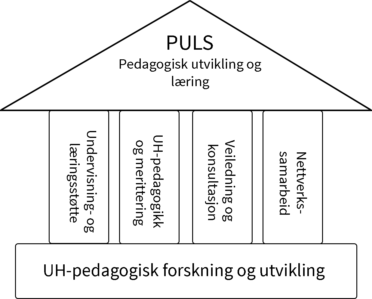 Visuelle fremstilling av seksjonens hovedarbeidsområder