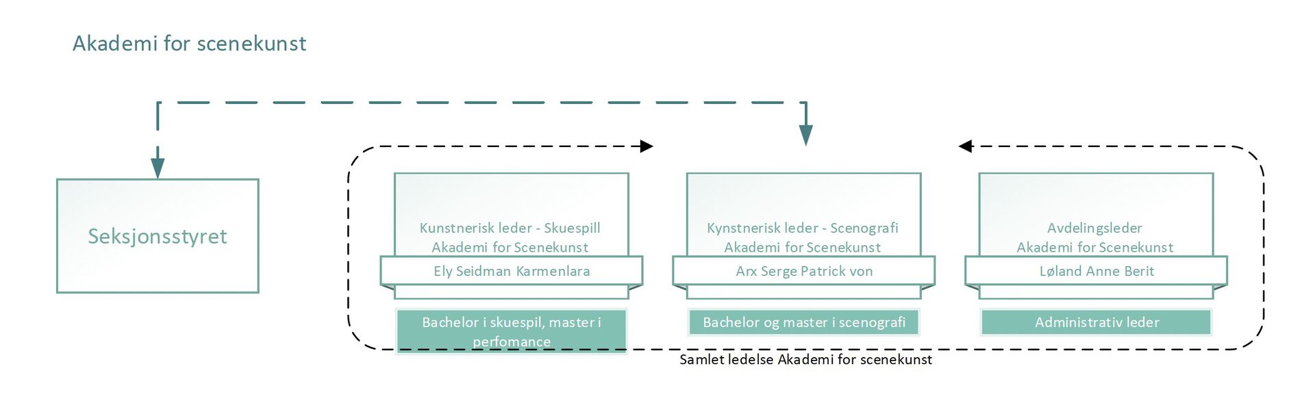 organisasjonskart