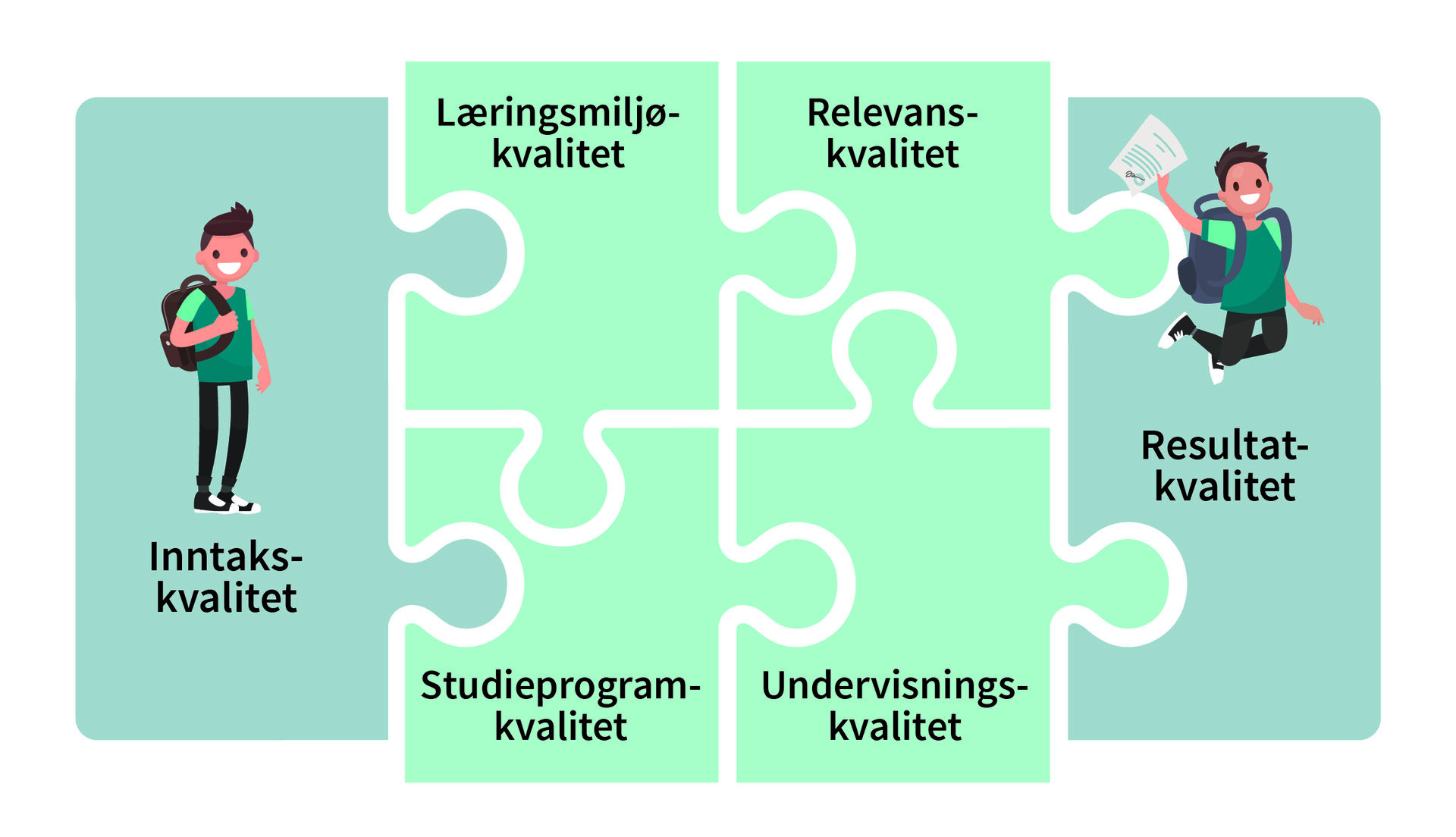 De seks kvalitetsområdene som til sammen utgjør utdanningskvalitet ved HiØ.