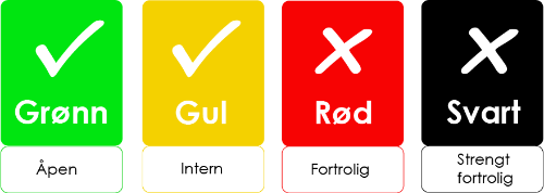 Åpen grønn data, intern gul data, fortrolig rød data og strengt fortrolig svart data.